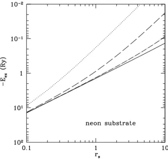 Figure 5. The exchange energy E ex as a function of r s for a solid-neon substrate. The dotted, dashed, dot–dashed, and solid lines indicate d = 0.1a B , d = a B , d = 10a B , and d = 100a B , respectively.