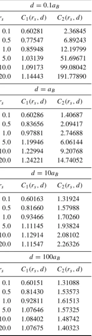 Table 2. The coefficients in the local-field factor G(q) for a solid-neon substrate ( s = 2)