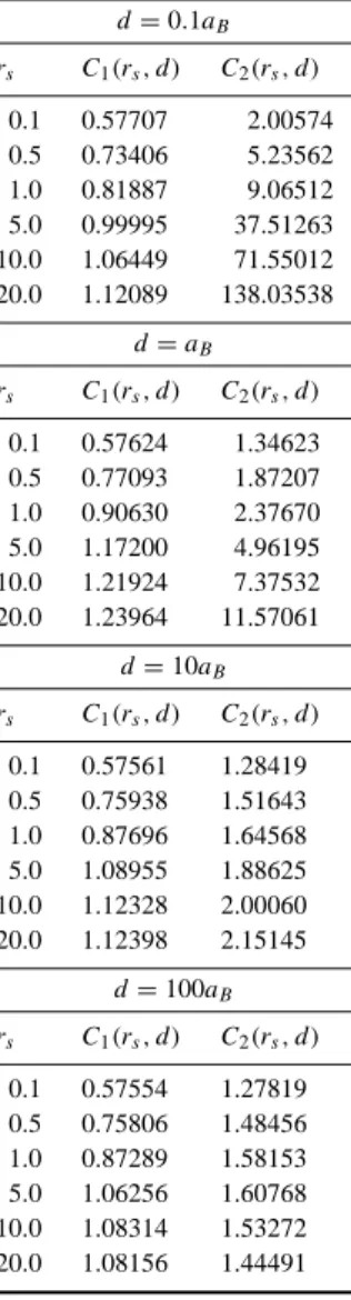 Table 3. The coefficients in the local-field factor G(q) for a sapphire substrate ( s = 10)