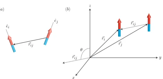 Figure 2.2: Schematic representation of dipole-dipole interaction in the case of dipoles are aligned.