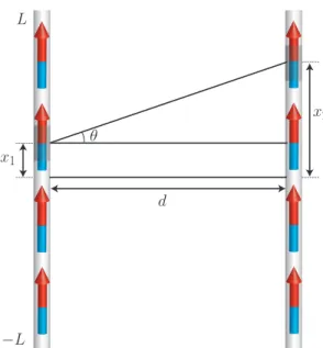 Figure 2.4: Sketch of the example where two lines of dipoles are placed parallel