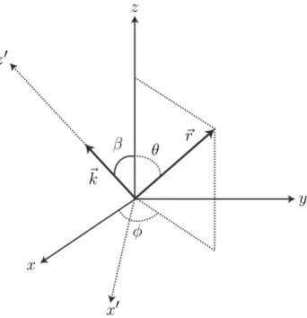 Figure 2.5: Sketch of quantities entering the Fourier transform calculation of V dd .