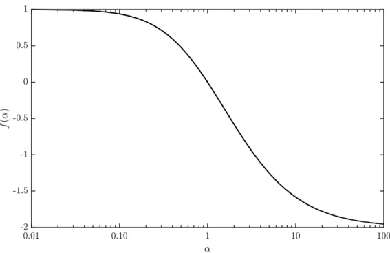 Figure 3.3: The anisotropy function f (α) appearing in the long interaction term.