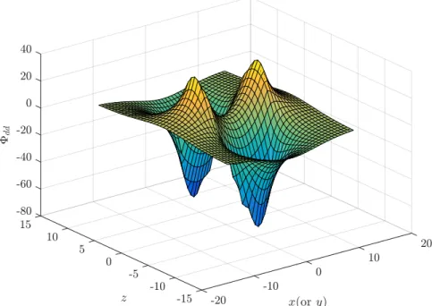 Figure 3.6: Plot of the dipolar potential Φ dd for constant y (or x) in the case of a sperically symmetric trap.