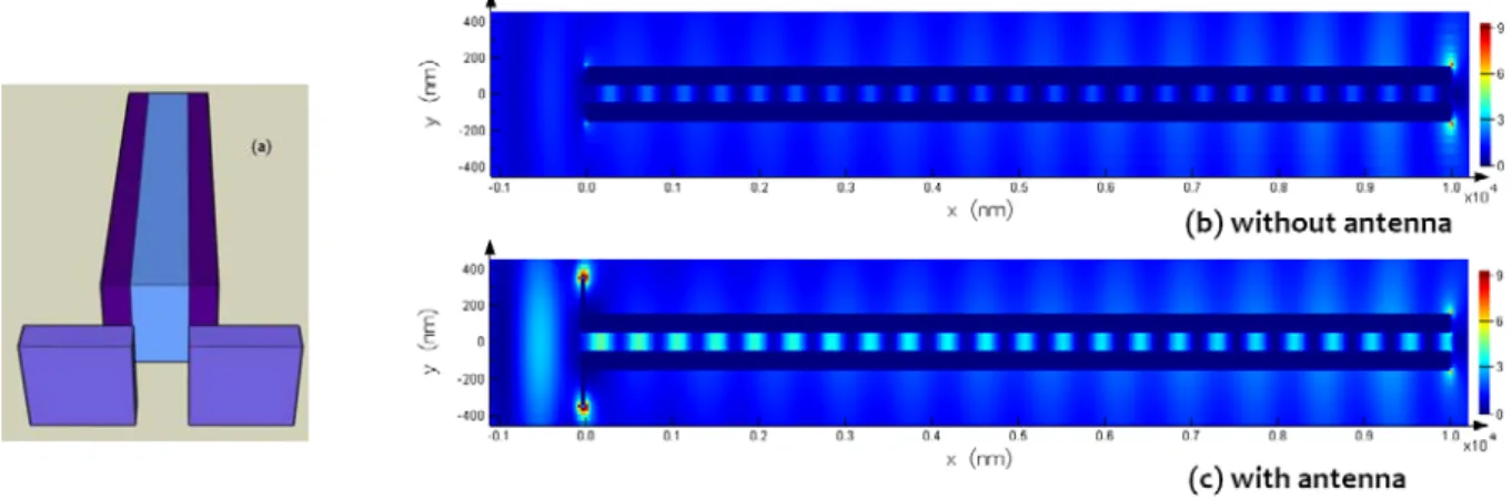 Fig. 1. (a) Schematics of the waveguide and the antenna structure. (b) E-field intensity profile for the waveguide without antenna (λ = 1600nm)  (c) E-field intensity profile for antenna of 300 nm length, 50 nm width, connected to the waveguide (λ = 1600 n