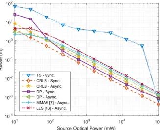 Fig. 13 depicts the two-dimensional localization performance as the VLC receiver moves along the horizontal line starting from [4 0 1] m and ending at [4 8 1] m for f c = 100 MHz.