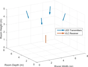 Fig. 1. VLP system configuration in the simulations, where wall reflections are omitted by assuming an LOS scenario.