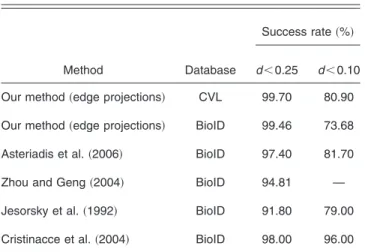 Fig. 5 Distribution function of relative eye distances given by our algorithm on the BioID database.