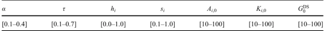 Table I reports the feasible ranges of parameters and the set of initial values based on which the numerical simulations of the model solution are carried out using the Matlab  Pro-gram.