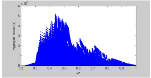 FIGURE 8 Aggregate income (Y) and m *
