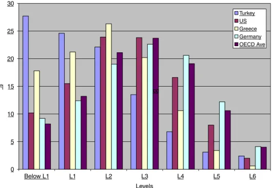 Fig. 1. PISA-percentage of students (from selected countries) at each level of proﬁciency on the mathematics scale: the results of Programme for International Student Assessment (PISA) on the mathematical scale.