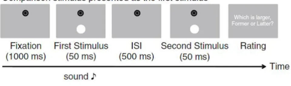 Figure 1.5: Behavioral task that participants were asked to discriminate the size of visual stimuli while the stimuli were in sync with low-frequency tone or high frequency tone, adapted from Takeshima and Gyoba [5]