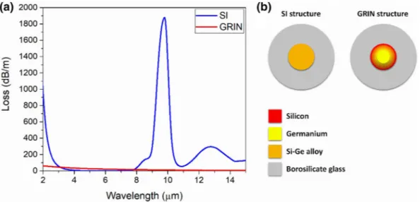 Figure 5 shows the numerical comparison of the losses for SI  and GRIN structures, and the cross-section of the simulated  fiber structures