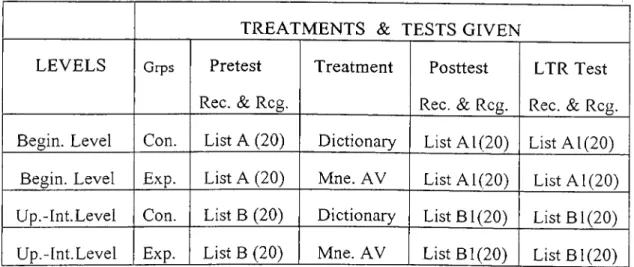 Figure  1  explains  that both groups  (control  and  experimental)  of  each level  (beginner and upper- 