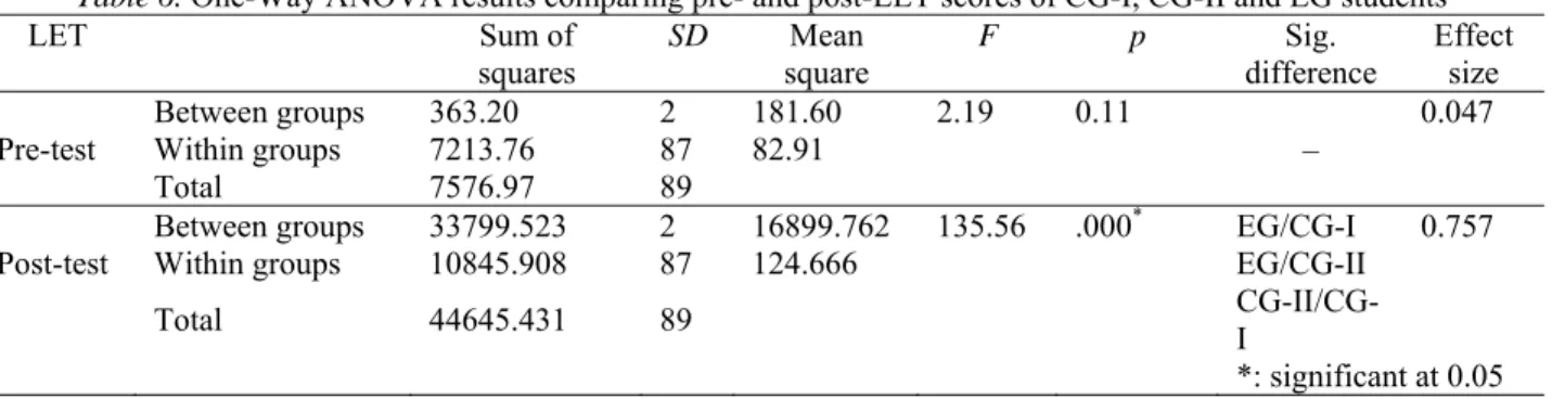 Table 6. One-Way ANOVA results comparing pre- and post-LET scores of CG-I, CG-II and EG students 