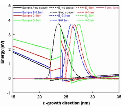 Figure 6. The calculated conduction and valence potential profiles and spatial distribution of the amplitude of the electron wavefunctions for all samples.