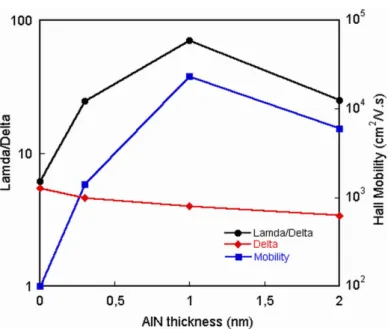 Figure 7. 1, 3/1 and low-temperature mobility as a function of AlN spacer layer thickness.
