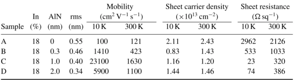 Table 1. Summary of the main structural parameters such as In content and AlN spacer layer thickness and characterization results: AFM rms, Hall mobility, sheet carrier density, sheet resistance at low and room temperature.