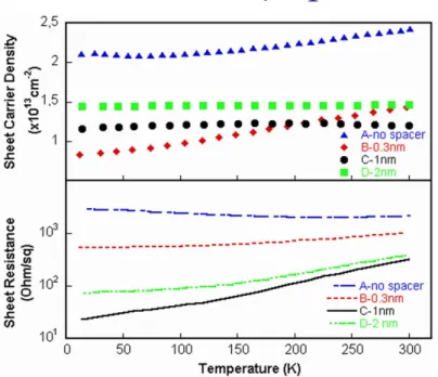 Figure 3. The temperature dependence of measured sheet carrier density and sheet resistance for all samples.
