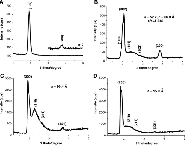 Fig. 2. The XRD patterns of [Co(H 2 O) 6 ](NO 3 ) 2 -C 12 EO 10 -mesoSiO 2 with varying salt/surfactant mole ratios of, (A) 0.0, (B) 0.4, (C) 2.0, and (D) 3.0.