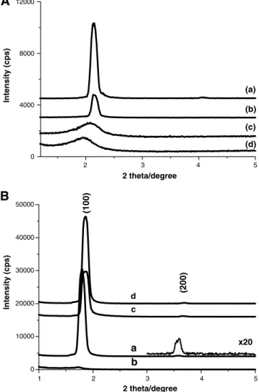 Fig. 3. The XRD patterns of (A) 1 day aged [Co(H 2 O) 6 ](ClO 4 ) 2 -C 12 EO 10 - -mesoSiO 2 samples with salt/surfactant mole ratios of (a) 0.2, (b) 0.4, (c) 0.6, and (e) 1.0 and (B) salt free-samples of C 12 EO 10 :HClO 4 :TMOS system with 0.03 g HClO 4 