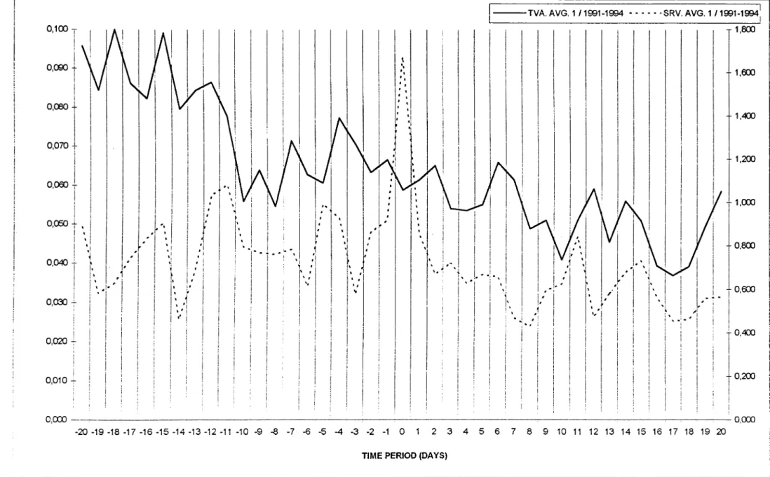 FIGURE  2  :  TVA.SRV AVERAGES AROUND  FIRST QUARTER EARNINGS ANNOUNCEMENTS OF  1991-1994