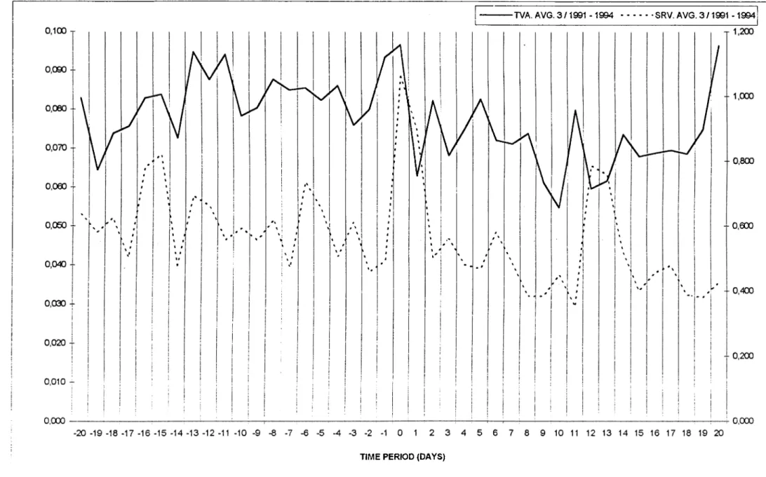 FIGURE 4  :  TVA,SRV AVERAGES AROUND THIRD QUARTER EARNINGS ANNOUNCEMENTS  OF  1991-1994