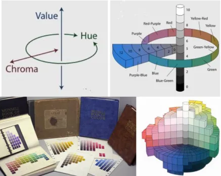 Figure 4. In clockwise order, the Munsell color system, color space, color solid  and color atlas