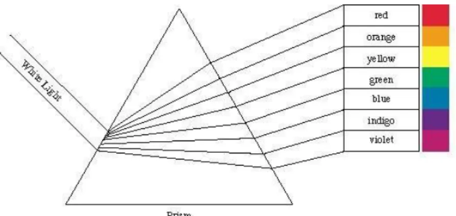 Figure 5. Newton color spectrum. 
