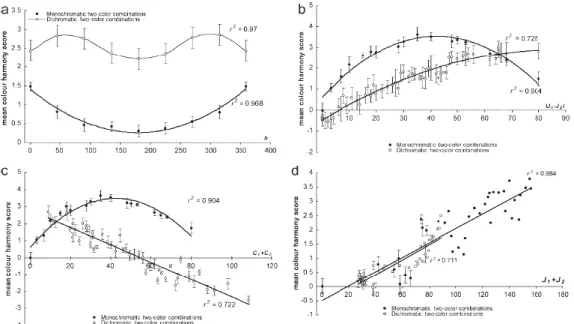 Figure 18. Predicting perceived color harmony for two-color combinations as  a function of (a) CIECAM02 hue, (b) absolute lightness, (c) absolute chroma  