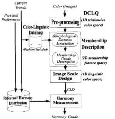 Figure 25. Flowchart of the proposed system, including the three main blocks  of DCLQ algorithm, harmony measurement, and reference harmony 