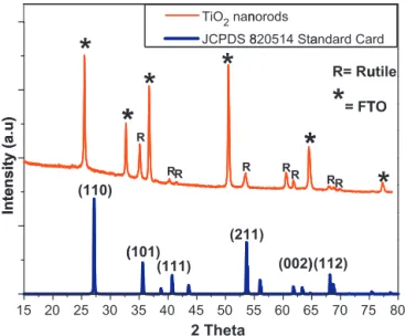 Fig. 2. XRD pattern of TiO 2 nanorod arrays on FTO substrate (*), and the standard diffraction pattern of rutile structure of TiO 2 (JCPDS-82-0514 standard card).