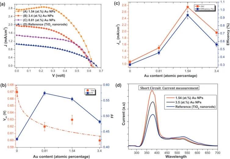 Fig. 9. (a) Current–voltage characteristics of the DSSCs assembled using the TiO 2 nanorod arrays, and the Au/TiO 2 nanorod with different gold content; (b) dependence of ﬁll factor and V OC on the amount of Au NPs content deposition; (c) dependence of cel