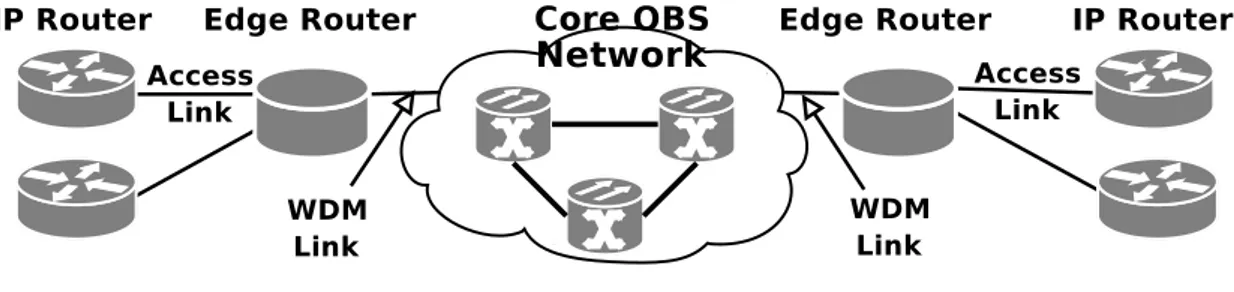 Figure 1.1: An OBS network