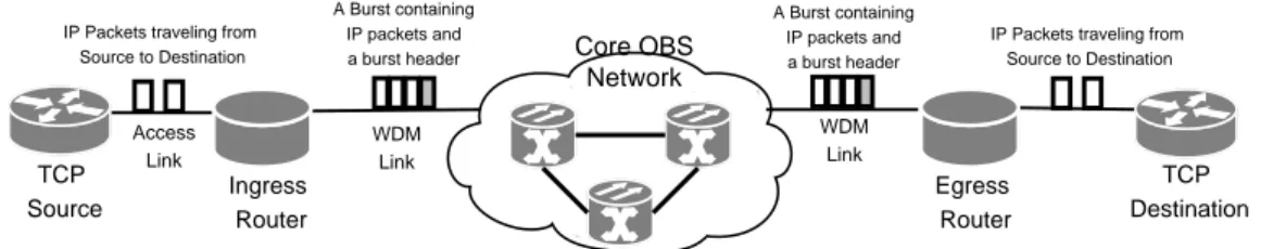 Figure 3.1: A simple OBS network