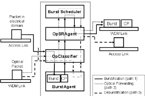 Figure 3.2: Optical node architecture in nOBS