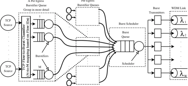 Figure 3.4: Ingress node model