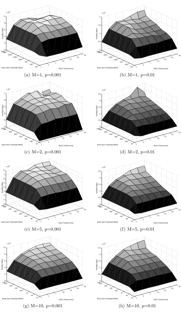 Figure 4.3: Goodput vs size-threshold and assembly timeout for TCP Reno