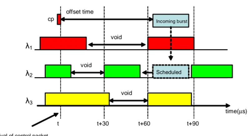 Figure 1.1: Voids in the scheduling plane of a core node