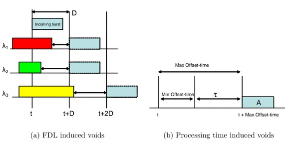 Figure 1.2: Generation of voids in OBS