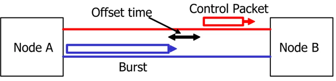 Figure 2.2: Optical burst switching