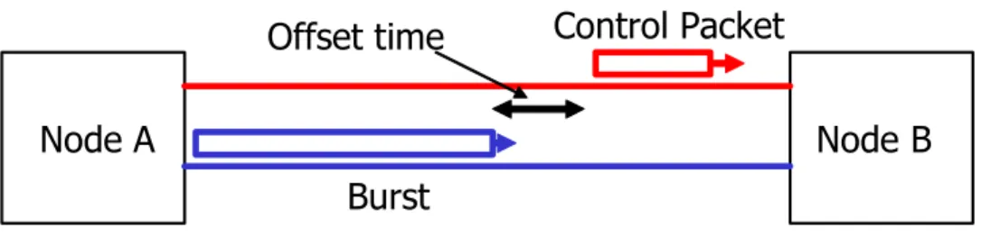 Figure 2.2: Optical burst switching