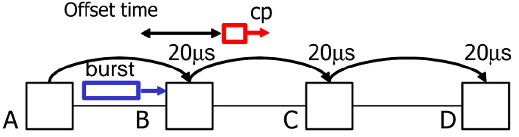 Figure 2.3: Optical burst switching, cp: control packet