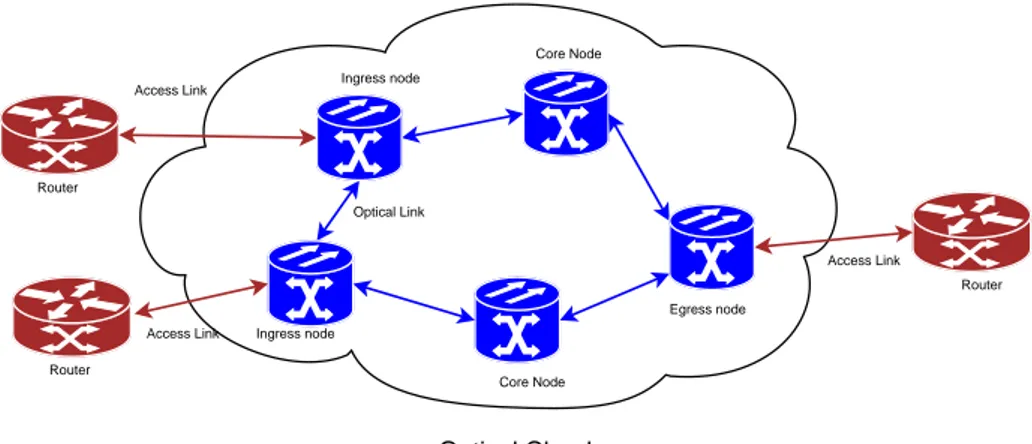 Figure 2.4: Optical burst switching network