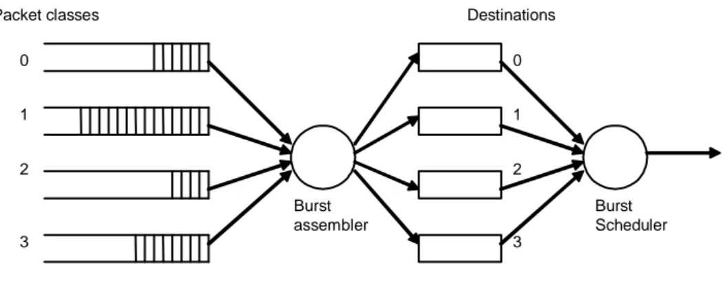 Figure 2.5: Burst assembly architecture