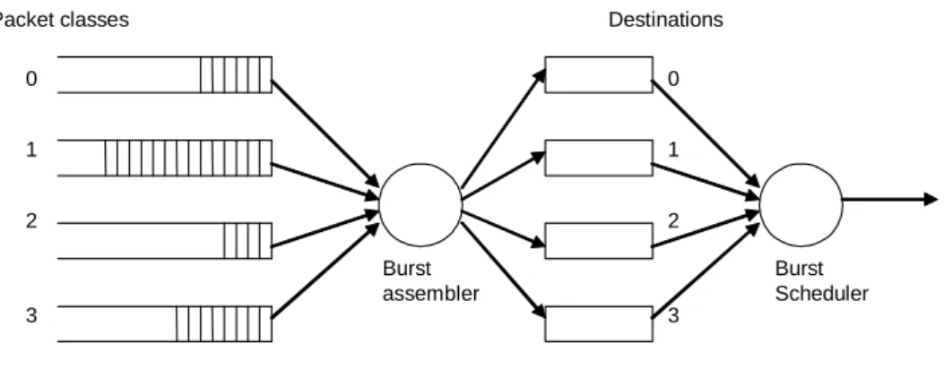 Figure 2.5: Burst assembly architecture