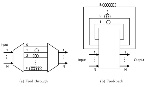 Figure 2.7: An example of FDL modules, Feed through buffering does not support priority routing and feed-back suffers from signal attenuation