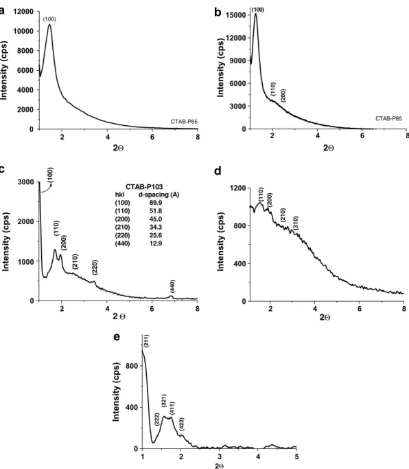 Fig. 2. The PXRD patterns of the mesostructured silica obtained from a system of (a) CTAB–P65 (CTAB/P65 mole ratio of 3.0), (b) CTAB–P85 (CTAB/P85 mole ratio of 2.5), (c) CTAB–P103 (CTAB/P103 mole ratio of 3.3), (d) CTAB–P123 (CTAB/P123 mole ratio of 2.0) 