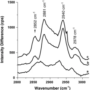 Fig. 4 displays the Raman difference spectra of the silica spheres obtained from the CTAB–P85 (CTAB/P85 mole ratio of 0.46, 1.66 and 3.33) system and silica particles obtained from pure P85  sys-tem under similar reaction conditions