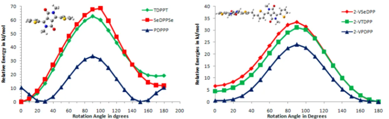 Figure 6. Calculated absorption spectra of planar and nonplanar forms of 3-VPDPP.